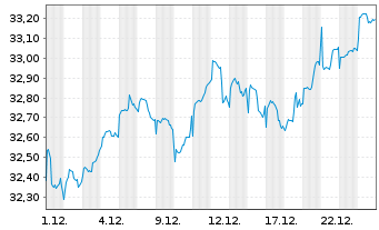 Chart Fr.Temp.Inv.Fds-Fr.Mut.Gl.Dis. Nam.-Ant. A acc.EUR - 1 Monat