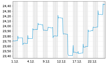 Chart HSBC GIF-Asia ex Japan Equity Inh.-A(C.Hedged EUR) - 1 Monat