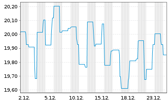 Chart BGF - Japan Flexible Equity Fd Act.Nom.Cl A2 USD  - 1 Month