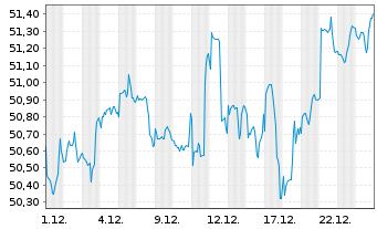 Chart BGF - Global Allocation Fund Act.NClA2 EUR(Hed.)oN - 1 Month