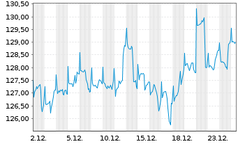 Chart BGF - US Basic Value Fund Act. Nom. Cl. A4 EUR o.N - 1 Month