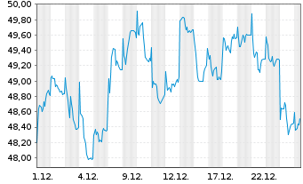 Chart HSBC GIF - Turkey Equity Namens-Ant. A (Cap.) o.N. - 1 Monat