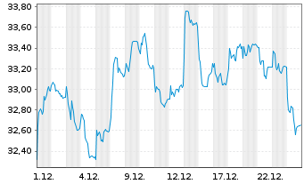 Chart HSBC GIF - Turkey Equity Namens-Ant. A (Dis.) o.N. - 1 Monat