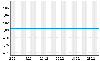 Chart JPMorgan Funds-Russia Fd Namens-A. A (dis.) o.N. - 1 Monat