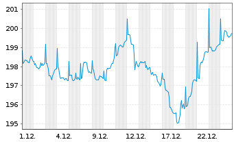 Chart PRIMA FCP - Globale Werte Inhaber-Anteile A o.N. - 1 Monat