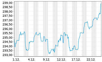Chart GS&P Fds-Deut.Aktien Tot.Ret.Inhaber-Anteile I oN - 1 Monat