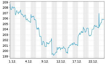 Chart AXA Wld Fds-Fr.Eur.Re.Est.Sec.N-Ant. A (thes.) oN - 1 Monat