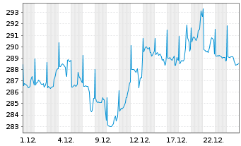 Chart Pictet-Premium Brands Namens-Anteile P EUR o.N. - 1 Monat
