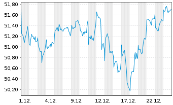 Chart MFS Meridian-Glbl Research Fd - 1 Monat