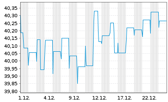 Chart MFS Mer.-Global Total Return - 1 Monat