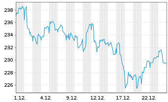 Chart apo Medical Opportunities Inhaber-Anteile R o.N. - 1 Monat