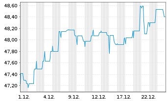 Chart BGF-Continental European Flex. Nom.Acc.Cl.A2 EUR  - 1 Monat