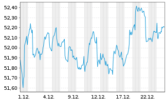 Chart Allianz TAARA Stiftungsfonds Inhaber-Anteile Ao.N. - 1 Monat