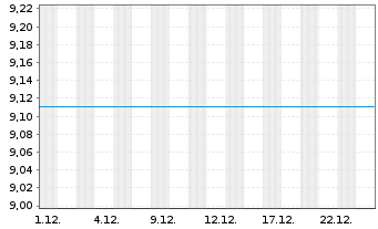 Chart JPMorgan Funds-Russia Fd Namens-Ant. A (Acc.) oN - 1 Monat
