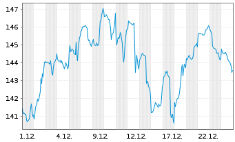 Chart MS Invt Fds-US Advantage Fund Actions Nom. A o.N. - 1 Monat