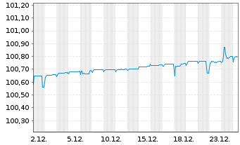 Chart DWS ESG Euro Money Market Fund Inhaber-Ant. o.N. - 1 Monat