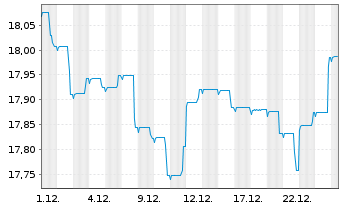 Chart Nordea 1-Stable Return Fund - 1 Monat