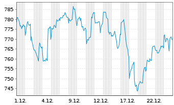 Chart FCP MEDICAL-MED.BioHealth EUR Inh.-Ant. EUR H o.N. - 1 Monat