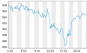 Chart JSS IF-JSS Sus.Eq.-Gl Thematic Nam-Ant.P dist o.N. - 1 Monat