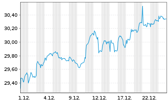 Chart Fr.Temp.Inv.Fds-Fr.Mut.Europ. Nt A A Ydis o.N. - 1 Monat