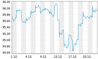 Chart Fr.Temp.Inv.Fds-T.As.Growth Fd Nam.-A. A Ydis.EUR - 1 Monat