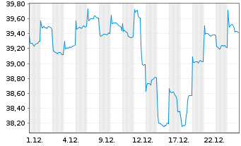 Chart Fr.Temp.Inv.Fds-T.As.Growth Fd Nam.-Ant. A acc.EUR - 1 Monat