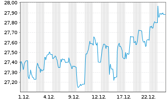 Chart F.Tem.Inv.Fds-Templ.Euroland Namens-Ant. A Ydis. - 1 Monat