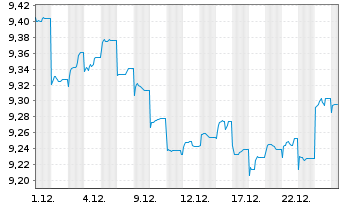 Chart Fr.Temp.Inv.Fds -T.Gl.Bd Fd N-Ant. A MdisGBP o.N. - 1 Monat