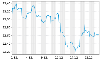 Chart Fr.Temp.Inv.Fds-BRIC Fd Nam.-Ant. A (acc.) o.N. - 1 Monat