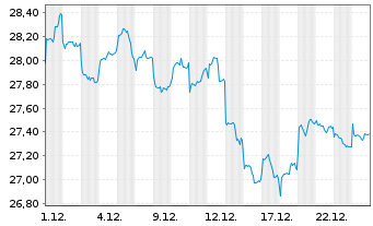 Chart Fr.Temp.Inv.Fds-BRIC Fd Nam.-Ant. A (acc.) EUR - 1 Monat