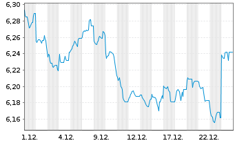 Chart Fr.Temp.Inv.Fds-T.Asian Bd Fd NA. A (Mdis.) o.N. - 1 Monat