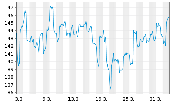 Chart MB Fund - Max Global Inhaber-Anteile B o.N. - 1 Month