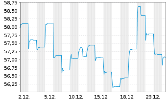 Chart Fr.Templ.Inv.Fds-India Fund Nam.-Ant. A acc. - 1 Monat