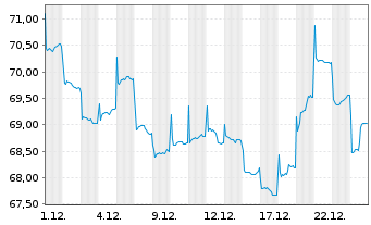 Chart Fr.Templ.Inv.Fds-India Fund Nam.-Ant. A acc.EUR - 1 Monat