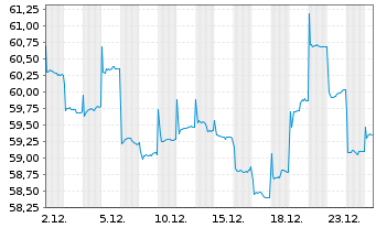 Chart Fr.Templ.Inv.Fds-Fran.India Fd - 1 Monat