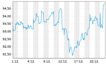 Chart abrdn SICAV I-Asia Pac.Sus.Eq. Actions A Acc GBP - 1 Monat