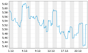 Chart abrdn SICAV I-Japanese Sus.Eq. Actions A Acc GBP - 1 Monat