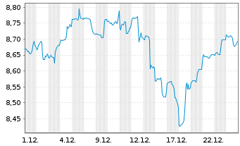 Chart AS SICAV I-Gl Innovation Equi. Act.N. A Acc GBP oN - 1 Monat
