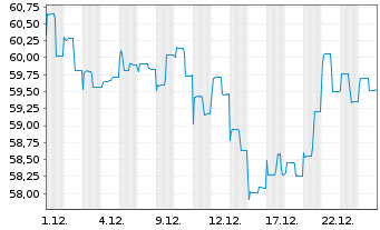 Chart abrdn SICAV I-Asian Sm. Comp. Actions A Acc USD - 1 Monat