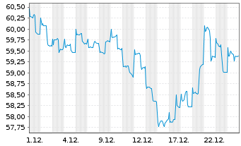 Chart abrdn SICAV I-Asian Sm. Comp. Actions A Acc GBP - 1 Monat