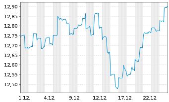 Chart abrdn SICAV I-Asia Pac.Sus.Eq. Actions A AInc USD - 1 Monat