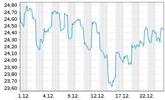 Chart abrdnSICAVI-All China Sust.Equ Actions A Acc USD - 1 Monat