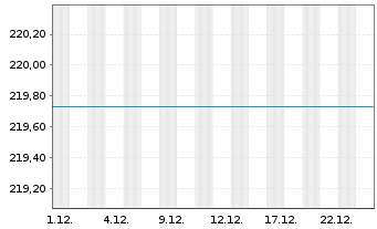 Chart Schroder ISF BIC Namensanteile A Acc. EUR o.N. - 1 Monat