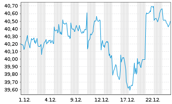 Chart G.Sachs Fds-GS Gl. Core Equity Base(USD)Cl.Acc. - 1 Monat