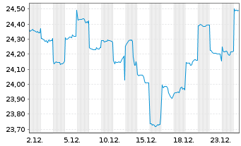 Chart GSF Fds-GS Asia Equity Ptf Reg. Sh.(USD)Acc.o.N. - 1 Monat