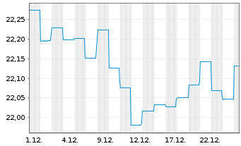 Chart GS Fds-GS Emerg.Mkts Debt Ptf Reg. Shs.Base Acc.oN - 1 Monat