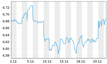 Chart Fr.Temp.Inv.Fds-T.Gl.Tot.Ret.Nam.Ant.A(Md)EUR o.N. - 1 Monat