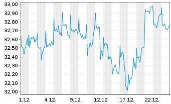 Chart G.Sachs Fds-GS Gl. Core Equity Shs.Base(USD)Close  - 1 Monat