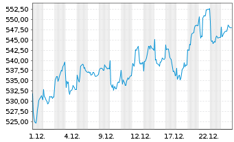 Chart Alken Fund-European Opportuni. Inh.-Anteile R o.N. - 1 Monat