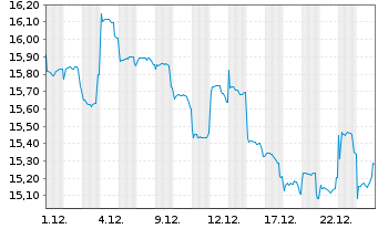 Chart JPMorgan-Japan Equity FundActi.Nom.A (acc.)YNo.N. - 1 Monat